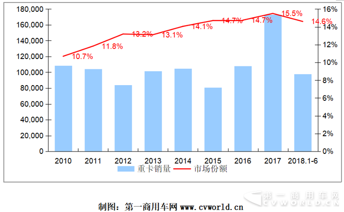 2018年上半年重卡行業(yè)競(jìng)爭(zhēng)格局分析2.png