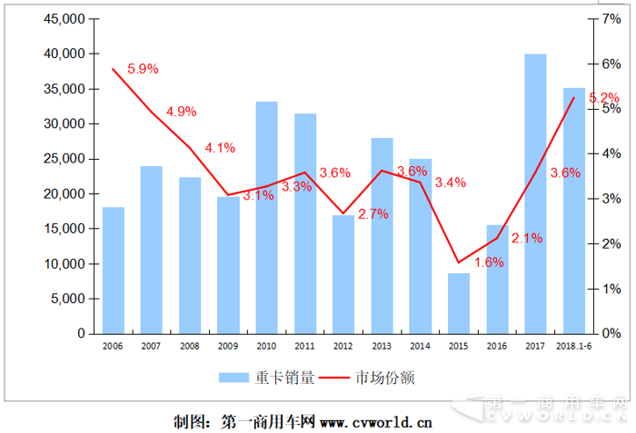 2018年上半年重卡行業(yè)競(jìng)爭(zhēng)格局分析8.png