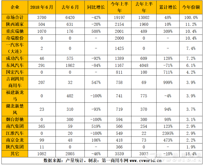 上半年純電動(dòng)物流車競(jìng)爭(zhēng)格局分析3.png