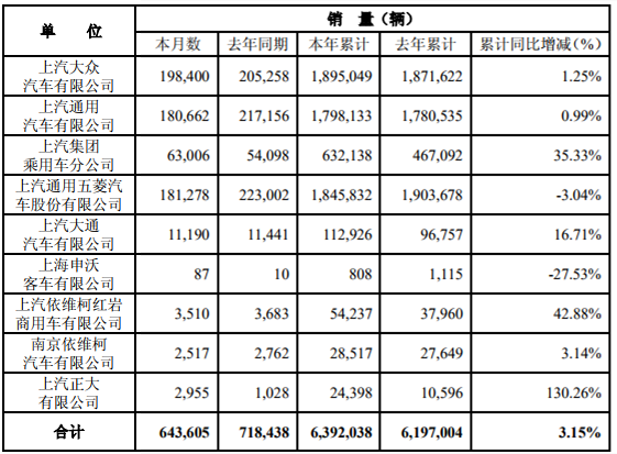 上汽11月銷(xiāo)量.png