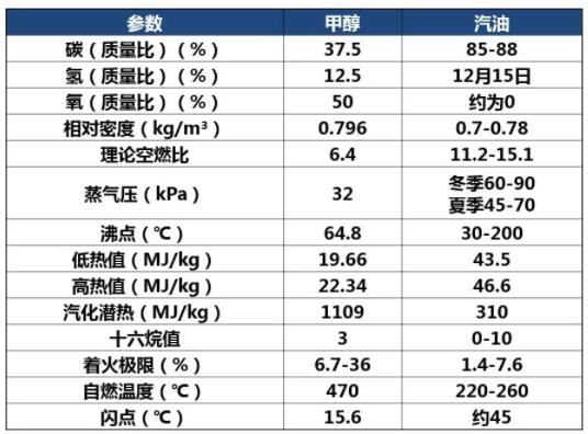 甲醇汽油參數(shù).jpg