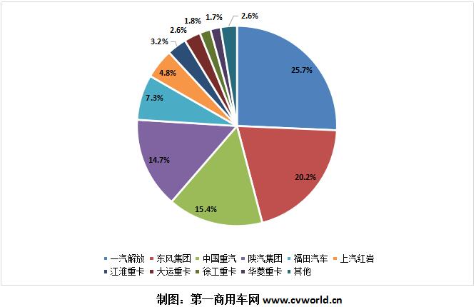 重卡市場(chǎng)的“銀十”季節(jié)，一點(diǎn)也不遜色于“金九”。根據(jù)第一商用車網(wǎng)掌握的最新數(shù)據(jù)，2019年10月，我國(guó)重卡市場(chǎng)預(yù)計(jì)銷售各類車型約9萬輛，環(huán)比今年9月的8.36萬輛上漲7.7%，比上年同期的8萬輛增長(zhǎng)12.4%。這是重卡市場(chǎng)自今年7月以來的第四個(gè)月連續(xù)增長(zhǎng)，2019年重卡市場(chǎng)也將籍此沖擊114萬輛以上的全年銷量。