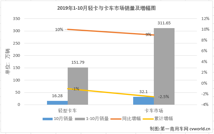 2019年10月份，我國(guó)卡車(chē)市場(chǎng)共計(jì)銷(xiāo)售32.1萬(wàn)輛，環(huán)比增長(zhǎng)6%，同比增長(zhǎng)9%，增幅自上月實(shí)現(xiàn)轉(zhuǎn)正后更是有所擴(kuò)大（9月份銷(xiāo)量同比增長(zhǎng)3%）。10月份，卡車(chē)市場(chǎng)各細(xì)分市場(chǎng)表現(xiàn)與9月份一樣以增長(zhǎng)為主旋律，重卡、輕卡和微卡市場(chǎng)均實(shí)現(xiàn)增長(zhǎng)，而中卡市場(chǎng)仍是“跌跌不休”。輕卡作為卡車(chē)市場(chǎng)中份額最大、競(jìng)爭(zhēng)最為激烈的細(xì)分領(lǐng)域，在8月份實(shí)現(xiàn)轉(zhuǎn)正后，經(jīng)過(guò)8、9月份的連續(xù)增長(zhǎng)，累計(jì)銷(xiāo)量降幅已縮窄至2.2%。10月份，輕卡市場(chǎng)的表現(xiàn)如何呢？2019年輕卡十強(qiáng)“超級(jí)聯(lián)賽”賽程已角逐至倒數(shù)第三輪，聯(lián)賽的主角們，10月份的表現(xiàn)又是如何？