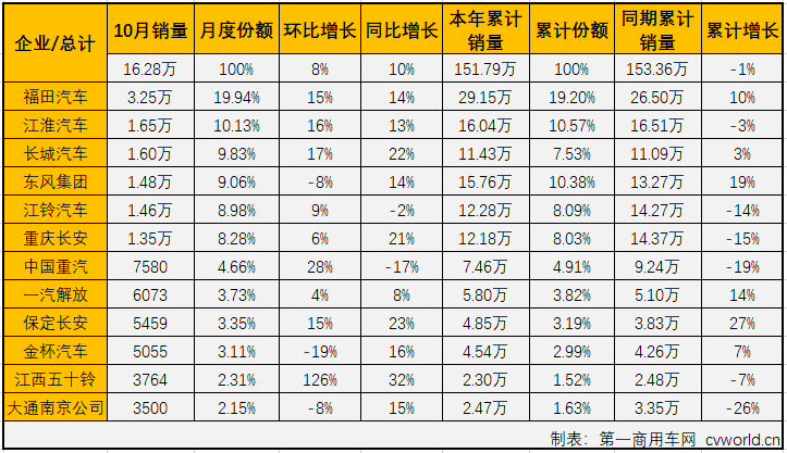 2019年10月份，我國(guó)卡車(chē)市場(chǎng)共計(jì)銷(xiāo)售32.1萬(wàn)輛，環(huán)比增長(zhǎng)6%，同比增長(zhǎng)9%，增幅自上月實(shí)現(xiàn)轉(zhuǎn)正后更是有所擴(kuò)大（9月份銷(xiāo)量同比增長(zhǎng)3%）。10月份，卡車(chē)市場(chǎng)各細(xì)分市場(chǎng)表現(xiàn)與9月份一樣以增長(zhǎng)為主旋律，重卡、輕卡和微卡市場(chǎng)均實(shí)現(xiàn)增長(zhǎng)，而中卡市場(chǎng)仍是“跌跌不休”。輕卡作為卡車(chē)市場(chǎng)中份額最大、競(jìng)爭(zhēng)最為激烈的細(xì)分領(lǐng)域，在8月份實(shí)現(xiàn)轉(zhuǎn)正后，經(jīng)過(guò)8、9月份的連續(xù)增長(zhǎng)，累計(jì)銷(xiāo)量降幅已縮窄至2.2%。10月份，輕卡市場(chǎng)的表現(xiàn)如何呢？2019年輕卡十強(qiáng)“超級(jí)聯(lián)賽”賽程已角逐至倒數(shù)第三輪，聯(lián)賽的主角們，10月份的表現(xiàn)又是如何？