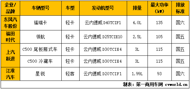 中汽協(xié)最新數(shù)據(jù)顯示，今年10月，在我國車用柴油機(jī)市場，云內(nèi)動力以3.89萬臺的蟬聯(lián)月度銷量榜首。這已是云內(nèi)年內(nèi)第三度排名月銷量榜首了。云內(nèi)今年市場表現(xiàn)可謂可圈可點(diǎn)，尤其是下半年，不僅穩(wěn)居行業(yè)前三，兩度位居榜首，且增幅也是位居前列，單月增幅保持兩位數(shù)以上。