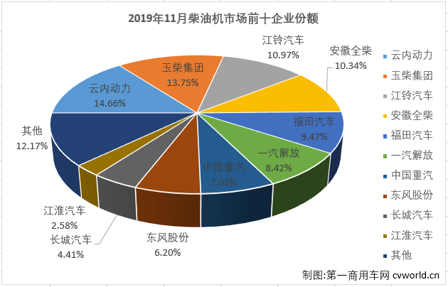 2019年下半年，重卡市場(chǎng)從7月份起已連增五個(gè)月，輕卡市場(chǎng)也連增四月，與之高度相關(guān)的柴油機(jī)市場(chǎng)也隨之實(shí)現(xiàn)四連增。第一商用車(chē)網(wǎng)最新獲悉，2019年11月份，我國(guó)車(chē)用柴油機(jī)市場(chǎng)共計(jì)銷(xiāo)售28.79萬(wàn)臺(tái)，同比增長(zhǎng)13%，增幅較上月（+9%）有所擴(kuò)大，比去年11月份多銷(xiāo)售超3萬(wàn)臺(tái)。今年1-11月，國(guó)內(nèi)柴油機(jī)市場(chǎng)累計(jì)銷(xiāo)售267.81萬(wàn)臺(tái)，同比微增0.2%，比去年同期累計(jì)多銷(xiāo)售約6000臺(tái)。