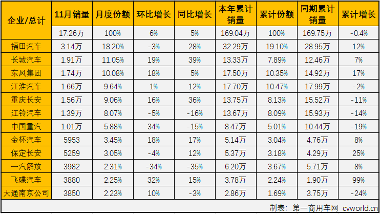 2019年11月份，我國卡車市場共計銷售35.15萬輛，環(huán)比增長10%，同比增長8%，增幅較10月（+9%）略微縮窄。11月份，卡車市場各細(xì)分市場表現(xiàn)與9、10月份一樣以增長為主旋律，重卡、輕卡和微卡市場均實現(xiàn)增長，而中卡市場仍是“跌跌不休”。輕卡作為卡車市場中份額最大、競爭最為激烈的細(xì)分領(lǐng)域，在8月份實現(xiàn)轉(zhuǎn)正后，經(jīng)過8-10月份的連續(xù)增長，累計銷量降幅已縮窄至1%。11月份，輕卡市場的表現(xiàn)如何呢？2019年輕卡十強(qiáng)“超級聯(lián)賽”賽程倒數(shù)第二輪戰(zhàn)罷，聯(lián)賽的主角們，11月份的表現(xiàn)又是如何？