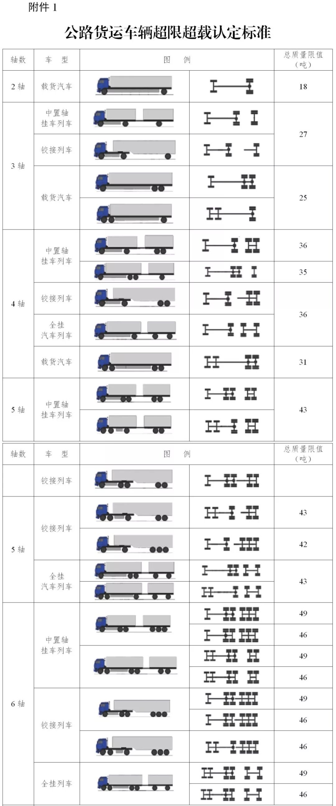 2019年12月17日，交通運輸部辦公廳印發(fā)特急明電《交通運輸部辦公廳關(guān)于進一步規(guī)范全國高速公路入口稱重檢測工作的通知》。通知指出，截至2019年12月16日，29個聯(lián)網(wǎng)收費省份全面實施了高速公路入口貨車不停車稱重檢測，堅決拒絕違法超限超載車輛進入高速公路行駛，高速公路安全保護形勢進一步好轉(zhuǎn)，公眾安全感明顯提升，但在部分地區(qū)，也出現(xiàn)了治超標準執(zhí)行不統(tǒng)一等問題。