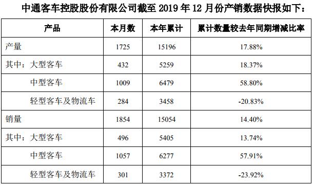 12月，中通客車銷售1854輛，同比下降12.22%；2019年全年，中通客車銷售1.51萬(wàn)輛，同比增長(zhǎng)14.4%。