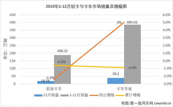 2019年12月份，我國卡車市場(chǎng)共計(jì)銷售38.2萬輛，同比增長5%，銷量增幅呈連續(xù)縮窄態(tài)勢(shì)（10月同比增長9%,11月同比增長8%）。這其中各個(gè)細(xì)分市場(chǎng)的表現(xiàn)各不相同。作為卡車市場(chǎng)中份額最大、競(jìng)爭(zhēng)最為激烈的細(xì)分市場(chǎng)，輕卡市場(chǎng)在8月份實(shí)現(xiàn)轉(zhuǎn)正后，經(jīng)過8-11月份的連續(xù)增長，累計(jì)銷量降幅已縮窄至0.4%，離實(shí)現(xiàn)轉(zhuǎn)正僅有一步之遙。2019年12月，輕卡“超級(jí)聯(lián)賽”賽至最后一輪，輕卡市場(chǎng)能否再接再厲實(shí)現(xiàn)轉(zhuǎn)正？賽場(chǎng)的主角們?cè)谧詈笠惠啽荣惖谋憩F(xiàn)如何？“超級(jí)聯(lián)賽”年終十強(qiáng)都有誰？