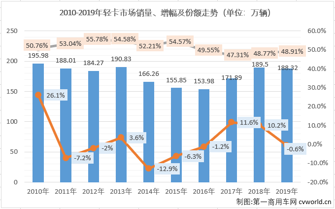 2019年12月份，我國卡車市場(chǎng)共計(jì)銷售38.2萬輛，同比增長5%，銷量增幅呈連續(xù)縮窄態(tài)勢(shì)（10月同比增長9%,11月同比增長8%）。這其中各個(gè)細(xì)分市場(chǎng)的表現(xiàn)各不相同。作為卡車市場(chǎng)中份額最大、競(jìng)爭(zhēng)最為激烈的細(xì)分市場(chǎng)，輕卡市場(chǎng)在8月份實(shí)現(xiàn)轉(zhuǎn)正后，經(jīng)過8-11月份的連續(xù)增長，累計(jì)銷量降幅已縮窄至0.4%，離實(shí)現(xiàn)轉(zhuǎn)正僅有一步之遙。2019年12月，輕卡“超級(jí)聯(lián)賽”賽至最后一輪，輕卡市場(chǎng)能否再接再厲實(shí)現(xiàn)轉(zhuǎn)正？賽場(chǎng)的主角們?cè)谧詈笠惠啽荣惖谋憩F(xiàn)如何？“超級(jí)聯(lián)賽”年終十強(qiáng)都有誰？