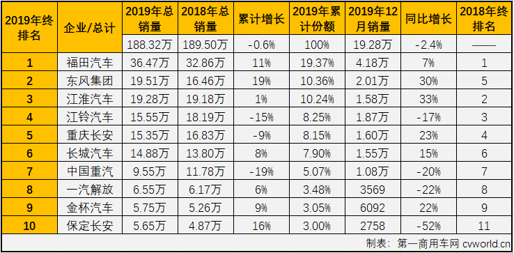 2019年12月份，我國卡車市場(chǎng)共計(jì)銷售38.2萬輛，同比增長5%，銷量增幅呈連續(xù)縮窄態(tài)勢(shì)（10月同比增長9%,11月同比增長8%）。這其中各個(gè)細(xì)分市場(chǎng)的表現(xiàn)各不相同。作為卡車市場(chǎng)中份額最大、競(jìng)爭(zhēng)最為激烈的細(xì)分市場(chǎng)，輕卡市場(chǎng)在8月份實(shí)現(xiàn)轉(zhuǎn)正后，經(jīng)過8-11月份的連續(xù)增長，累計(jì)銷量降幅已縮窄至0.4%，離實(shí)現(xiàn)轉(zhuǎn)正僅有一步之遙。2019年12月，輕卡“超級(jí)聯(lián)賽”賽至最后一輪，輕卡市場(chǎng)能否再接再厲實(shí)現(xiàn)轉(zhuǎn)正？賽場(chǎng)的主角們?cè)谧詈笠惠啽荣惖谋憩F(xiàn)如何？“超級(jí)聯(lián)賽”年終十強(qiáng)都有誰？