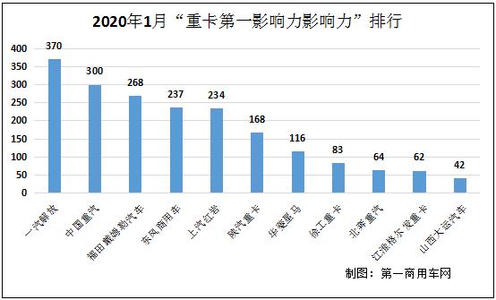 在2020年1月（2019年12月30日-2020年2月2日）的5周內(nèi)，國(guó)內(nèi)11家主流重卡企業(yè)（或品牌）的“第一影響力指數(shù)”總得分為1944分，環(huán)比2019年12月（2019年12月2日-2019年12月29日）的4周得分1758上升10.6%（考慮到2020年1月是5周成績(jī)相加，如果平均到每周數(shù)據(jù)來(lái)看則環(huán)比基本持平），同比2019年1月份（2018年12月31日-2019年2月3日）五周的1469分則增長(zhǎng)32.3%。