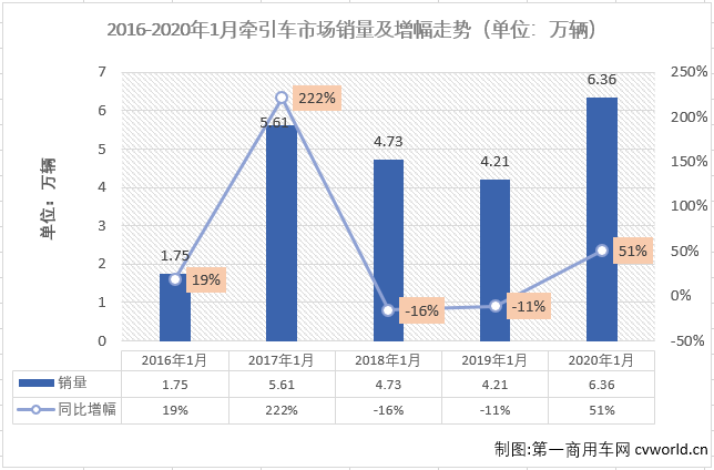 【第一商用車網(wǎng) 原創(chuàng)】1月份的重卡市場刷新歷史紀(jì)錄，牽引車細(xì)分市場同樣創(chuàng)下新高，并且銷量增速遠(yuǎn)超重卡行業(yè)整體增速！
