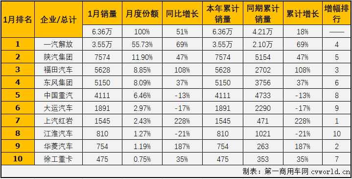 【第一商用車網(wǎng) 原創(chuàng)】1月份的重卡市場刷新歷史紀(jì)錄，牽引車細(xì)分市場同樣創(chuàng)下新高，并且銷量增速遠(yuǎn)超重卡行業(yè)整體增速！
