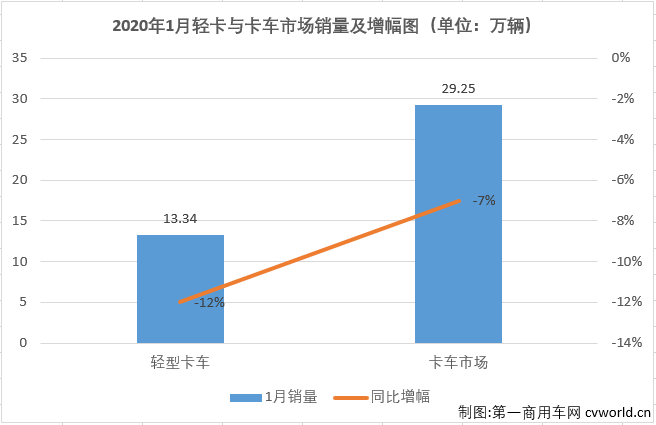 2020年1月份，我國卡車市場共計銷售29.25萬輛，同比下降7%，在2020年未能收獲開門紅。這其中，各個細分市場表現(xiàn)不盡相同。作為卡車市場份額最大、競爭最為激烈的細分市場，輕卡市場越來越受到業(yè)內(nèi)外的關(guān)注。2019年，輕卡市場開年就連增四個月；“5.21”事件之后出現(xiàn)三個月的短暫低迷；再到8-11月的強勢反彈；最后12月份功虧一簣最終銷量未能超過2018年。2019年的輕卡市場可謂跌宕起伏，十分刺激。新的一年開始，輕卡十強“超級聯(lián)賽”烽煙再起，輕卡市場又會以何種方式精彩延續(xù)？“超級聯(lián)賽”的主角們?nèi)绾谓侵鹦乱惠喌摹皯?zhàn)斗”？