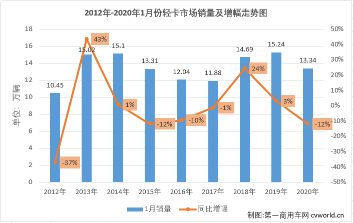 2020年1月份，我國卡車市場共計銷售29.25萬輛，同比下降7%，在2020年未能收獲開門紅。這其中，各個細分市場表現(xiàn)不盡相同。作為卡車市場份額最大、競爭最為激烈的細分市場，輕卡市場越來越受到業(yè)內(nèi)外的關(guān)注。2019年，輕卡市場開年就連增四個月；“5.21”事件之后出現(xiàn)三個月的短暫低迷；再到8-11月的強勢反彈；最后12月份功虧一簣最終銷量未能超過2018年。2019年的輕卡市場可謂跌宕起伏，十分刺激。新的一年開始，輕卡十強“超級聯(lián)賽”烽煙再起，輕卡市場又會以何種方式精彩延續(xù)？“超級聯(lián)賽”的主角們?nèi)绾谓侵鹦乱惠喌摹皯?zhàn)斗”？