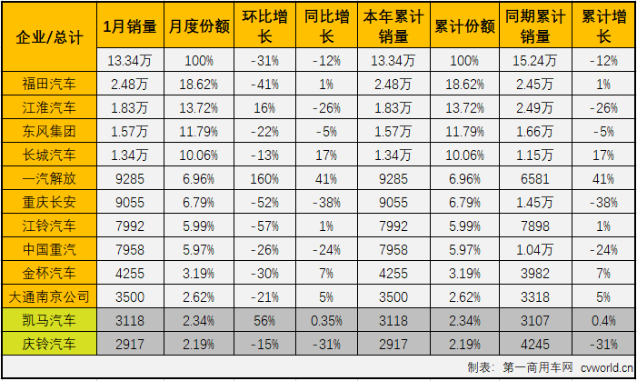 2020年1月份，我國卡車市場共計銷售29.25萬輛，同比下降7%，在2020年未能收獲開門紅。這其中，各個細分市場表現(xiàn)不盡相同。作為卡車市場份額最大、競爭最為激烈的細分市場，輕卡市場越來越受到業(yè)內(nèi)外的關(guān)注。2019年，輕卡市場開年就連增四個月；“5.21”事件之后出現(xiàn)三個月的短暫低迷；再到8-11月的強勢反彈；最后12月份功虧一簣最終銷量未能超過2018年。2019年的輕卡市場可謂跌宕起伏，十分刺激。新的一年開始，輕卡十強“超級聯(lián)賽”烽煙再起，輕卡市場又會以何種方式精彩延續(xù)？“超級聯(lián)賽”的主角們?nèi)绾谓侵鹦乱惠喌摹皯?zhàn)斗”？