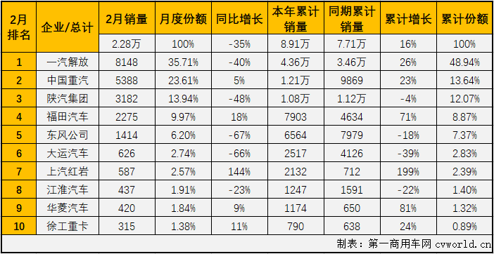 【第一商用車網(wǎng) 原創(chuàng)】作為重卡市場中最受關(guān)注的細分領(lǐng)域，牽引車市場在2月份也隨之轉(zhuǎn)負，交出的成績?yōu)椋轰N售2.28萬輛，同比下降35%。增幅雖遭遇轉(zhuǎn)負，牽引車2月份表現(xiàn)仍稍優(yōu)于重卡市場52%的整體降幅，但牽引車市場連續(xù)增長的勢頭就此終結(jié)，實為可惜。