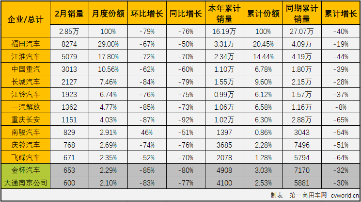 1月份，輕卡市場未能像重卡市場一樣收獲開門紅；受疫情影響，2月份的下滑更是不可避免。2020年，輕卡市場已連降兩月。2020年2月份，我國卡車市場共計銷售7.85萬輛，環(huán)比下降73%，同比下降68%，降幅較1月份（-7%）大幅擴(kuò)大。2月份，卡車市場的各個細(xì)分市場全數(shù)遭遇下滑。輕卡市場在2020年以下降12%的表現(xiàn)開局，2月份，“大疫”籠罩下的中國汽車市場降聲一片。