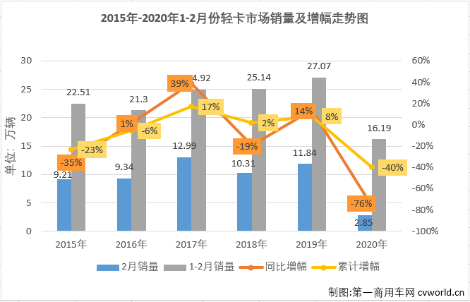 1月份，輕卡市場未能像重卡市場一樣收獲開門紅；受疫情影響，2月份的下滑更是不可避免。2020年，輕卡市場已連降兩月。2020年2月份，我國卡車市場共計銷售7.85萬輛，環(huán)比下降73%，同比下降68%，降幅較1月份（-7%）大幅擴(kuò)大。2月份，卡車市場的各個細(xì)分市場全數(shù)遭遇下滑。輕卡市場在2020年以下降12%的表現(xiàn)開局，2月份，“大疫”籠罩下的中國汽車市場降聲一片。