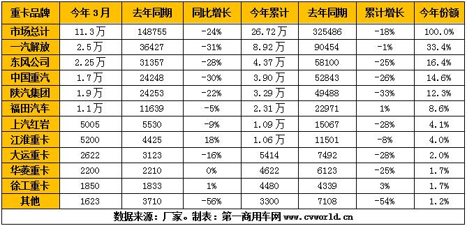 2020年3月的重卡市場(chǎng)，競(jìng)爭(zhēng)格局迎來(lái)大的變化和震蕩！先是東風(fēng)在“壓力山大”之下回歸第二，然后是陜汽躍升行業(yè)前三；另外，江淮格爾發(fā)和大運(yùn)重卡的市場(chǎng)排位也紛紛晉級(jí)。