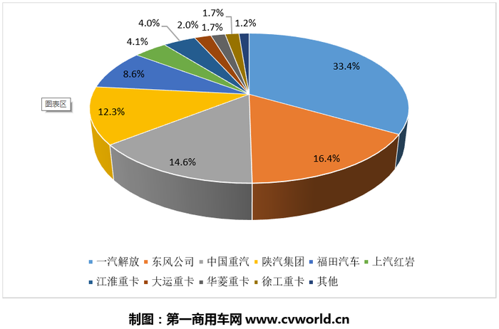 2020年3月的重卡市場(chǎng)，競(jìng)爭(zhēng)格局迎來(lái)大的變化和震蕩！先是東風(fēng)在“壓力山大”之下回歸第二，然后是陜汽躍升行業(yè)前三；另外，江淮格爾發(fā)和大運(yùn)重卡的市場(chǎng)排位也紛紛晉級(jí)。