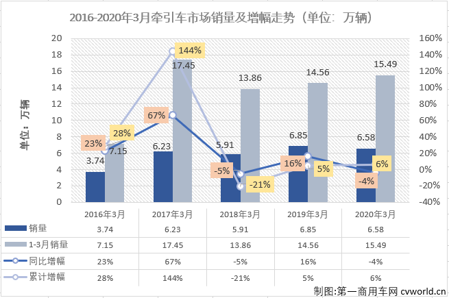 【第一商用車網(wǎng) 原創(chuàng)】牽引車市場今年3月份銷售6.58萬輛，環(huán)比大增188%，同比下降4%。降幅較2月份（-35%）大幅縮窄。增幅雖然沒能實(shí)現(xiàn)轉(zhuǎn)正，但牽引車3月份表現(xiàn)仍優(yōu)于重卡市場的整體表現(xiàn)（-19%）。至此，牽引車市場在2020年已遭遇了兩連降。
