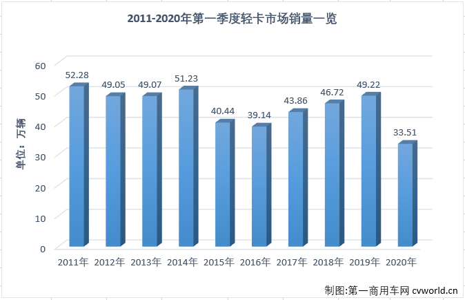 這場突如其來的疫情，讓今年一季度汽車行業(yè)受到重創(chuàng)。受疫情影響，部分細(xì)分市場在2020年已經(jīng)遭遇“三連降”。2020年3月份，我國卡車市場共計(jì)銷售35.66萬輛，環(huán)比大增355%，同比下降22%，降幅較2月（-68%）大幅縮窄。3月份，卡車市場的各個(gè)細(xì)分市場繼續(xù)全數(shù)遭遇下滑，但相較于2月份降幅全部超過50%的表現(xiàn)，已經(jīng)有了很明顯的好轉(zhuǎn)。這其中，在2020年已遭遇兩連降的輕卡市場尤其讓人關(guān)注其接下來的表現(xiàn)。