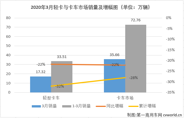 這場突如其來的疫情，讓今年一季度汽車行業(yè)受到重創(chuàng)。受疫情影響，部分細(xì)分市場在2020年已經(jīng)遭遇“三連降”。2020年3月份，我國卡車市場共計(jì)銷售35.66萬輛，環(huán)比大增355%，同比下降22%，降幅較2月（-68%）大幅縮窄。3月份，卡車市場的各個(gè)細(xì)分市場繼續(xù)全數(shù)遭遇下滑，但相較于2月份降幅全部超過50%的表現(xiàn)，已經(jīng)有了很明顯的好轉(zhuǎn)。這其中，在2020年已遭遇兩連降的輕卡市場尤其讓人關(guān)注其接下來的表現(xiàn)。