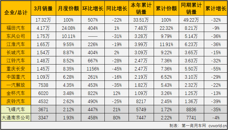 這場突如其來的疫情，讓今年一季度汽車行業(yè)受到重創(chuàng)。受疫情影響，部分細(xì)分市場在2020年已經(jīng)遭遇“三連降”。2020年3月份，我國卡車市場共計(jì)銷售35.66萬輛，環(huán)比大增355%，同比下降22%，降幅較2月（-68%）大幅縮窄。3月份，卡車市場的各個(gè)細(xì)分市場繼續(xù)全數(shù)遭遇下滑，但相較于2月份降幅全部超過50%的表現(xiàn)，已經(jīng)有了很明顯的好轉(zhuǎn)。這其中，在2020年已遭遇兩連降的輕卡市場尤其讓人關(guān)注其接下來的表現(xiàn)。