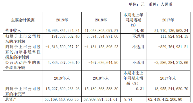 福田2019業(yè)績(jī).png