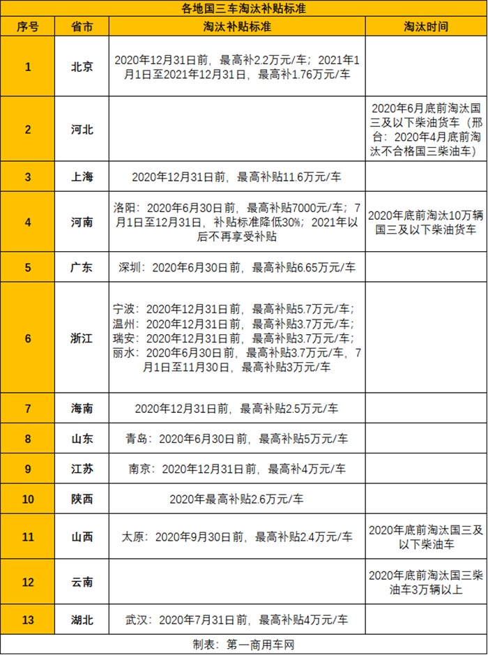 各地國(guó)三車(chē)淘汰補(bǔ)貼標(biāo)準(zhǔn)_副本.png