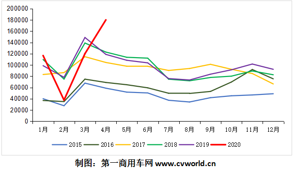 4月份的重卡市場(chǎng)銷量，只有想不到，沒有做不到。