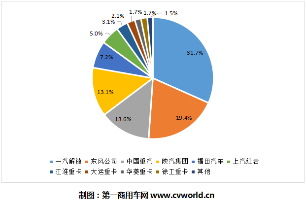 4月份的重卡市場(chǎng)銷量，只有想不到，沒有做不到。