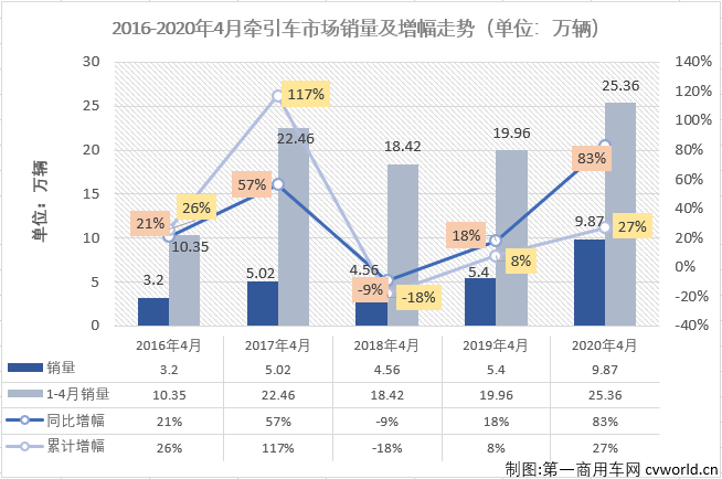 這場突如其來的疫情，不僅讓牽引車市場連續(xù)12個月的增長勢頭戛然而止，2、3月份還遭遇了連降。4月份，汽車市場、商用車市場和卡車市場均實(shí)現(xiàn)轉(zhuǎn)正，并且商用車市場和卡車市場均收獲超30%的增幅，牽引車市場能夠表現(xiàn)得更好嗎？第一商用車網(wǎng)最新了解到，2020年4月，我國重卡市場共計銷售19.12萬輛，同比大增61%，增幅從3月（-19%）實(shí)現(xiàn)轉(zhuǎn)正。