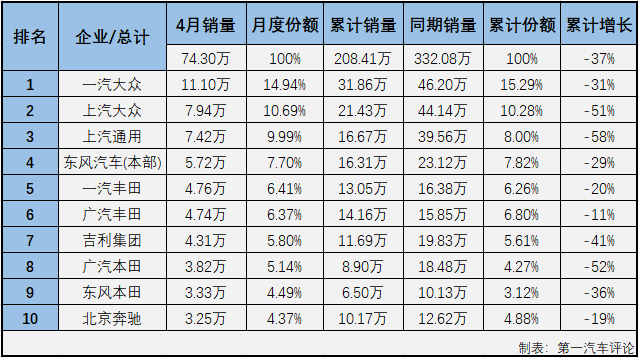 2020年一季度，新冠疫情影響之下的汽車市場遭遇了連降。在乘用車市場，基本型乘用車（轎車）連續(xù)3月下滑后一季度累計(jì)降幅已達(dá)到49%；4月份，疫情影響明顯緩解許多，有多個(gè)細(xì)分市場都已收獲增長，轎車市場表現(xiàn)如何呢？