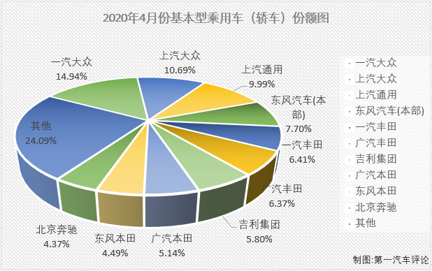 2020年一季度，新冠疫情影響之下的汽車市場遭遇了連降。在乘用車市場，基本型乘用車（轎車）連續(xù)3月下滑后一季度累計(jì)降幅已達(dá)到49%；4月份，疫情影響明顯緩解許多，有多個(gè)細(xì)分市場都已收獲增長，轎車市場表現(xiàn)如何呢？