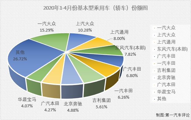 2020年一季度，新冠疫情影響之下的汽車市場遭遇了連降。在乘用車市場，基本型乘用車（轎車）連續(xù)3月下滑后一季度累計(jì)降幅已達(dá)到49%；4月份，疫情影響明顯緩解許多，有多個(gè)細(xì)分市場都已收獲增長，轎車市場表現(xiàn)如何呢？