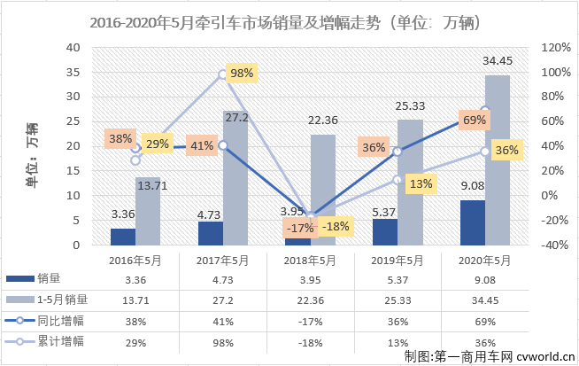 2020年前4個(gè)月，雖然遭遇了“新冠”疫情的巨大沖擊，國(guó)內(nèi)重卡市場(chǎng)表現(xiàn)仍然可圈可點(diǎn)，而重卡市場(chǎng)的良好表現(xiàn)很大程度上要?dú)w功于牽引車(chē)市場(chǎng)。前4月，牽引車(chē)市場(chǎng)的表現(xiàn)均是優(yōu)于重卡市場(chǎng)的整體表現(xiàn)，5月份，重卡市場(chǎng)繼續(xù)實(shí)現(xiàn)超6成大增，牽引車(chē)市場(chǎng)能夠表現(xiàn)得更好嗎？