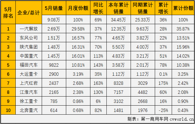 2020年前4個(gè)月，雖然遭遇了“新冠”疫情的巨大沖擊，國(guó)內(nèi)重卡市場(chǎng)表現(xiàn)仍然可圈可點(diǎn)，而重卡市場(chǎng)的良好表現(xiàn)很大程度上要?dú)w功于牽引車(chē)市場(chǎng)。前4月，牽引車(chē)市場(chǎng)的表現(xiàn)均是優(yōu)于重卡市場(chǎng)的整體表現(xiàn)，5月份，重卡市場(chǎng)繼續(xù)實(shí)現(xiàn)超6成大增，牽引車(chē)市場(chǎng)能夠表現(xiàn)得更好嗎？