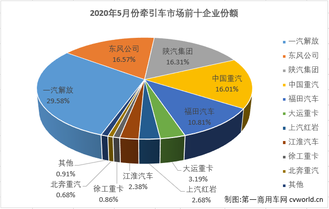 2020年前4個(gè)月，雖然遭遇了“新冠”疫情的巨大沖擊，國(guó)內(nèi)重卡市場(chǎng)表現(xiàn)仍然可圈可點(diǎn)，而重卡市場(chǎng)的良好表現(xiàn)很大程度上要?dú)w功于牽引車(chē)市場(chǎng)。前4月，牽引車(chē)市場(chǎng)的表現(xiàn)均是優(yōu)于重卡市場(chǎng)的整體表現(xiàn)，5月份，重卡市場(chǎng)繼續(xù)實(shí)現(xiàn)超6成大增，牽引車(chē)市場(chǎng)能夠表現(xiàn)得更好嗎？