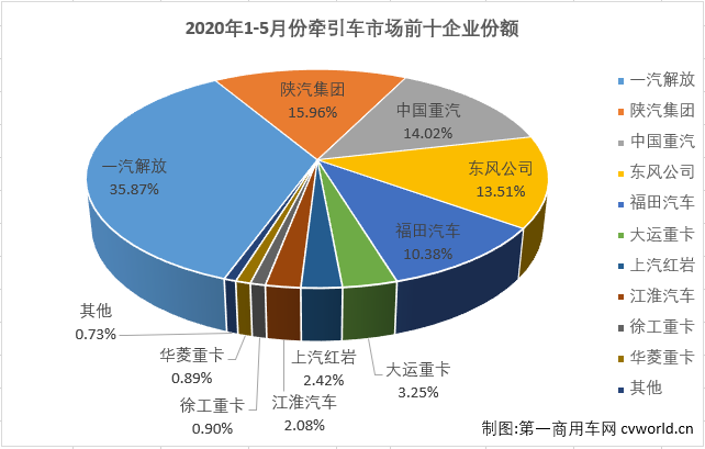 2020年前4個(gè)月，雖然遭遇了“新冠”疫情的巨大沖擊，國(guó)內(nèi)重卡市場(chǎng)表現(xiàn)仍然可圈可點(diǎn)，而重卡市場(chǎng)的良好表現(xiàn)很大程度上要?dú)w功于牽引車(chē)市場(chǎng)。前4月，牽引車(chē)市場(chǎng)的表現(xiàn)均是優(yōu)于重卡市場(chǎng)的整體表現(xiàn)，5月份，重卡市場(chǎng)繼續(xù)實(shí)現(xiàn)超6成大增，牽引車(chē)市場(chǎng)能夠表現(xiàn)得更好嗎？