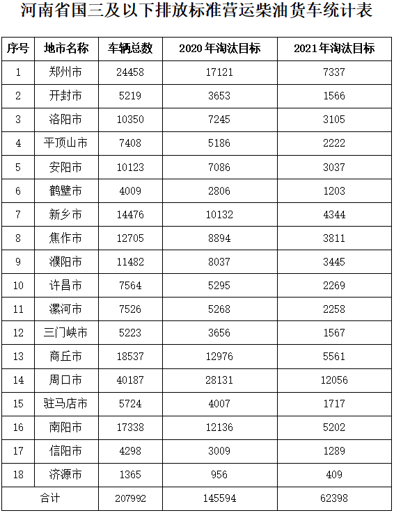 河南省國三及以下排放標準營運柴油貨車統(tǒng)計表.png