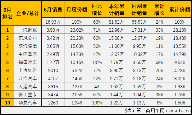 毫不夸張的說(shuō)，在全球范圍內(nèi)也找不出第二個(gè)細(xì)分市場(chǎng)，有2020年二季度的中國(guó)重卡市場(chǎng)表現(xiàn)這么好。61%、66%、63%，連續(xù)三個(gè)月大增超6成的空前表現(xiàn)，簡(jiǎn)直就是“乘風(fēng)破浪”！第一商用車網(wǎng)最新了解到，2020年6月，我國(guó)卡車市場(chǎng)（含底盤、牽引車）共計(jì)銷售49.35萬(wàn)輛，環(huán)比增長(zhǎng)2%，同比增長(zhǎng)73%，增幅逐月擴(kuò)大（4月同比增長(zhǎng)34%，5月同比擴(kuò)大52%）。