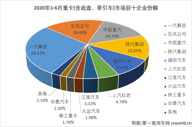 毫不夸張的說(shuō)，在全球范圍內(nèi)也找不出第二個(gè)細(xì)分市場(chǎng)，有2020年二季度的中國(guó)重卡市場(chǎng)表現(xiàn)這么好。61%、66%、63%，連續(xù)三個(gè)月大增超6成的空前表現(xiàn)，簡(jiǎn)直就是“乘風(fēng)破浪”！第一商用車網(wǎng)最新了解到，2020年6月，我國(guó)卡車市場(chǎng)（含底盤、牽引車）共計(jì)銷售49.35萬(wàn)輛，環(huán)比增長(zhǎng)2%，同比增長(zhǎng)73%，增幅逐月擴(kuò)大（4月同比增長(zhǎng)34%，5月同比擴(kuò)大52%）。