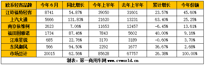 今年6月和1-6月歐系輕客企業(yè)銷量排行.png