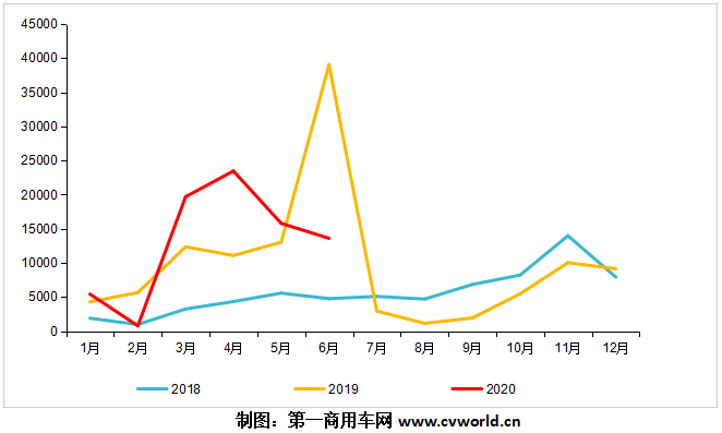 2018-2020年天然氣重卡市場(chǎng)終端銷量走勢(shì).png