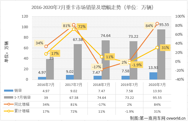 在二季度連續(xù)三個(gè)月銷量破紀(jì)錄，連續(xù)三個(gè)月增幅超過60%之后，很多人可能會(huì)覺得重卡市場(chǎng)“瘋狂”的表現(xiàn)應(yīng)該到頭了。然而，2020年注定是一個(gè)例外。7月份的重卡市場(chǎng)又破紀(jì)錄了！而且增幅比二季度的三個(gè)月還要高！