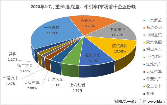 在二季度連續(xù)三個(gè)月銷量破紀(jì)錄，連續(xù)三個(gè)月增幅超過60%之后，很多人可能會(huì)覺得重卡市場(chǎng)“瘋狂”的表現(xiàn)應(yīng)該到頭了。然而，2020年注定是一個(gè)例外。7月份的重卡市場(chǎng)又破紀(jì)錄了！而且增幅比二季度的三個(gè)月還要高！